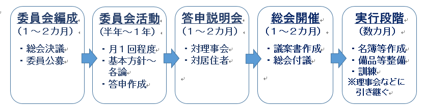 防災対策 委員会の進め方イメージ